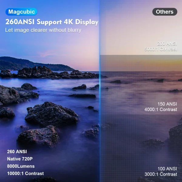 Magcubic Projector HY300 PRO 4K Android 11 Dual Wifi6 260ANSI Allwinner H713 BT5.0 1080P 1280*720P Home Cinema Outdoor Projetor - Image 14